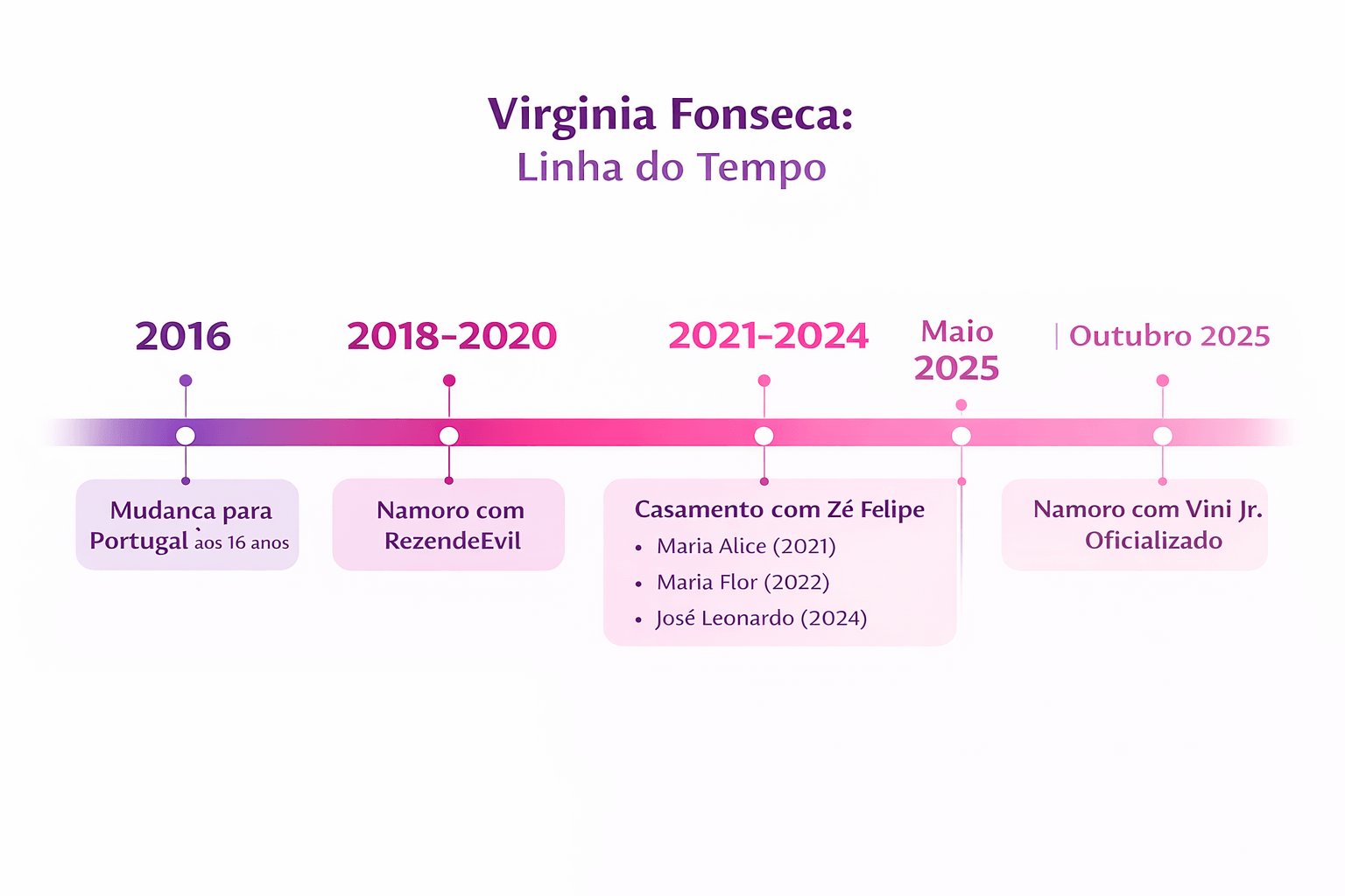 linha do tempo sobre Virginia Fonseca